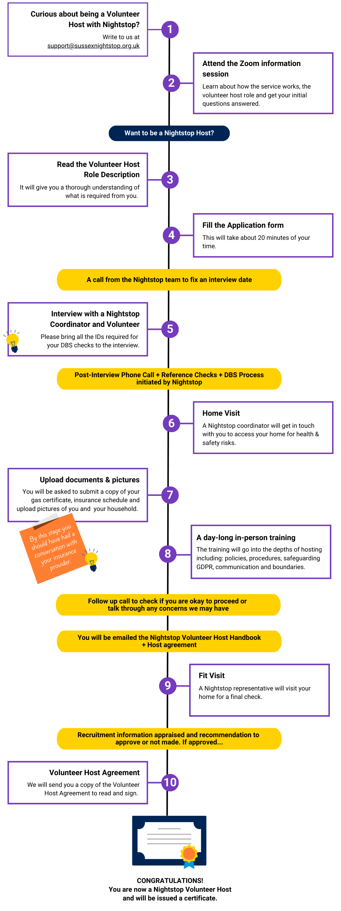 Host recruitment process