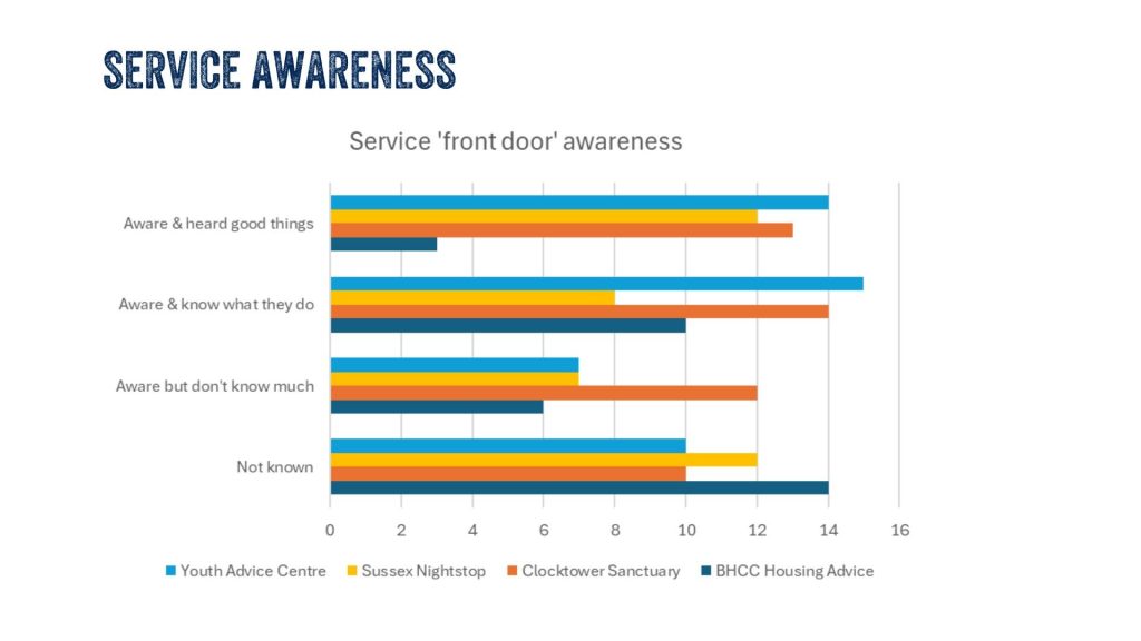 A chart showing awareness levels of sservices in Brighton and Hove for young people experiencing homelessness