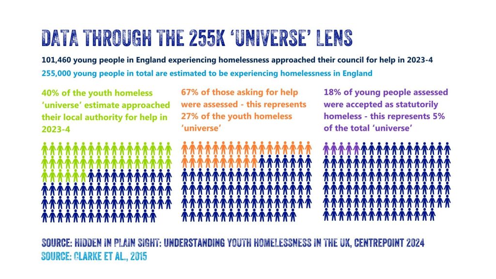 A diagram that shows how many young people are homeless in England, with Centrepoint data applied