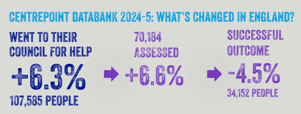 Centrepoint databank young people seeking help
